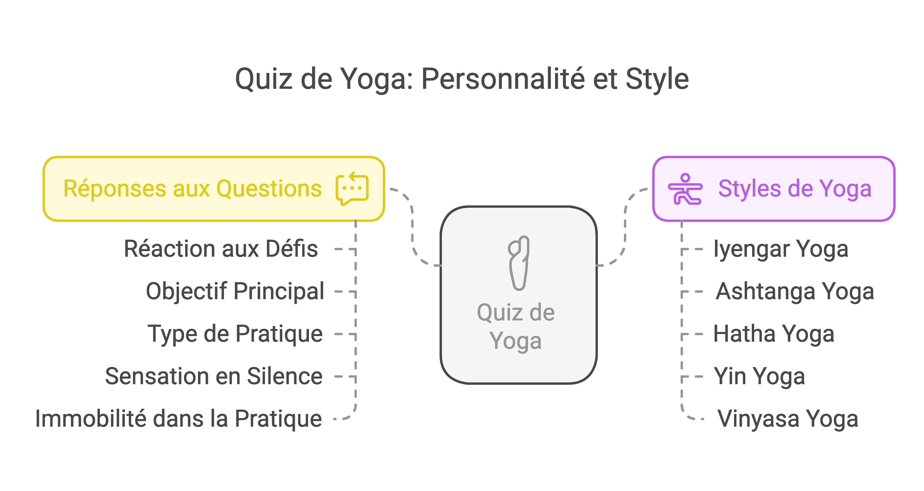 Quizz style de yoga
